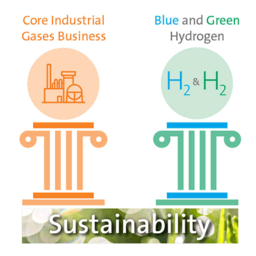 Two pillars of Air Products' sustainability strategy: core industrial gases business and blue and green hydrogen